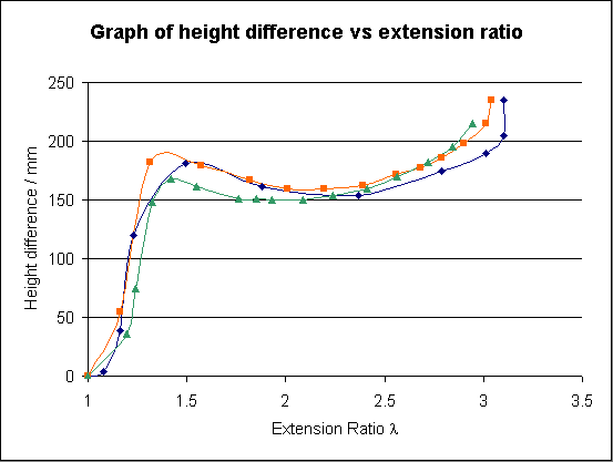 Graph of height difference vs extension ratio