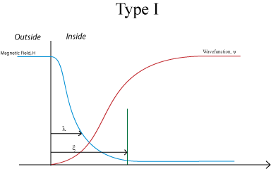 Graph of Type 1