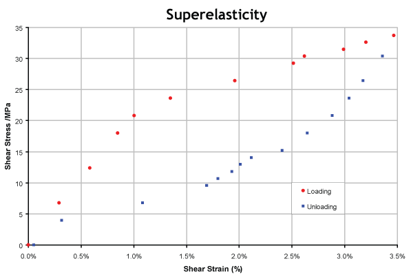 Graph of shear stress vs shear strain for loading and unloading