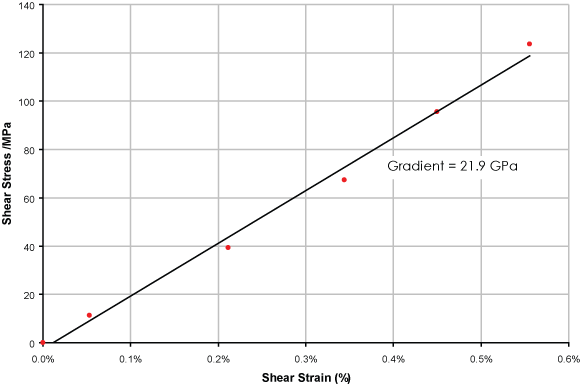 Graph of shear stress vs shear strain