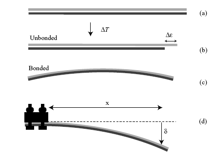 Diagram of bi-material strip