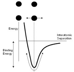 Schematic graph of energy against interatomic separation