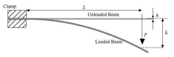 Diagram of cantilever beam