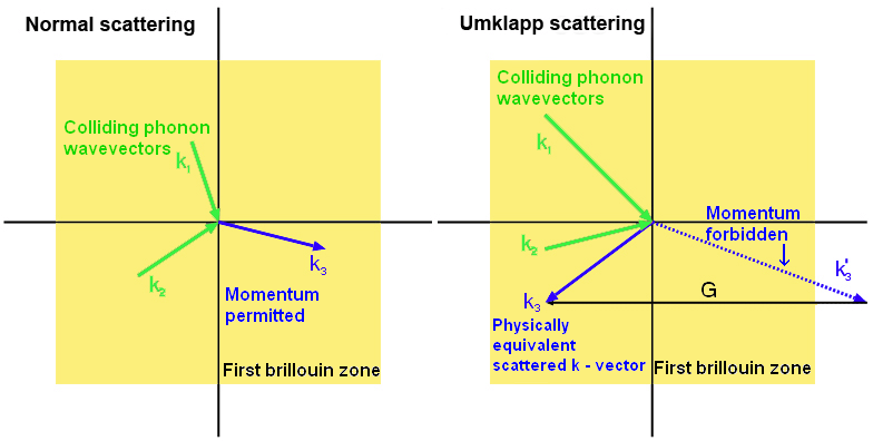 Diagram showing umklapp scattering