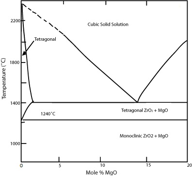 phase diagram of zirconia-magnesium oxide