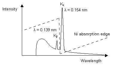 Characteristic x-ray emission using an absorption filter